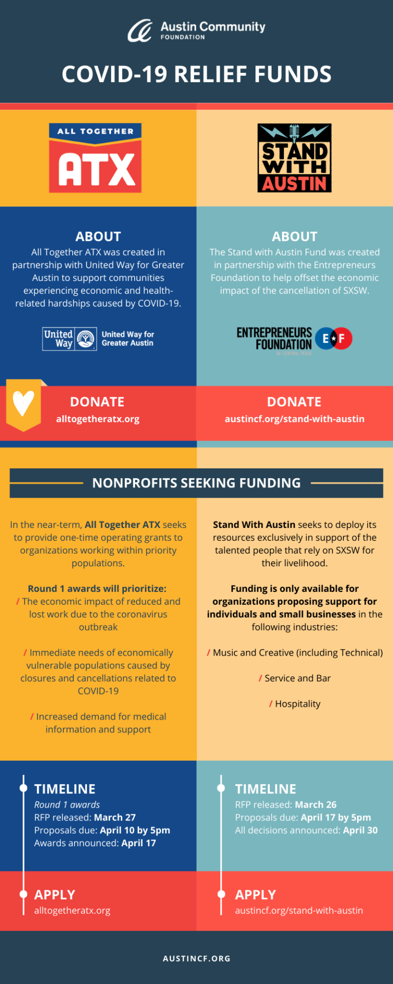 Comparing COVID19 Relief Funds Austin Community Foundation