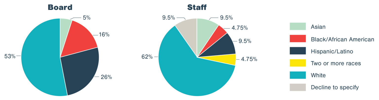 Plano Texas Demographics 2022